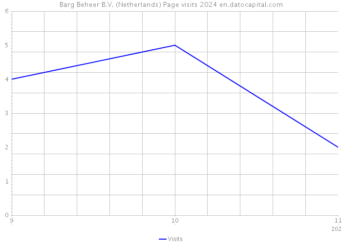 Barg Beheer B.V. (Netherlands) Page visits 2024 