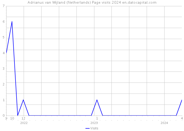 Adrianus van Wijland (Netherlands) Page visits 2024 