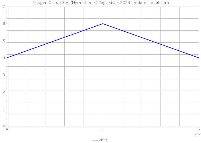 Priogen Group B.V. (Netherlands) Page visits 2024 