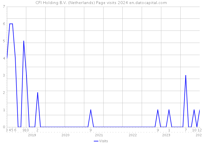CFI Holding B.V. (Netherlands) Page visits 2024 