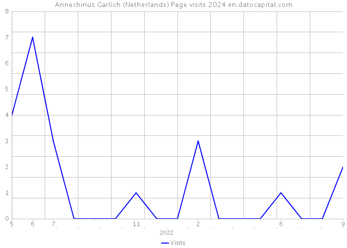 Annechinus Garlich (Netherlands) Page visits 2024 