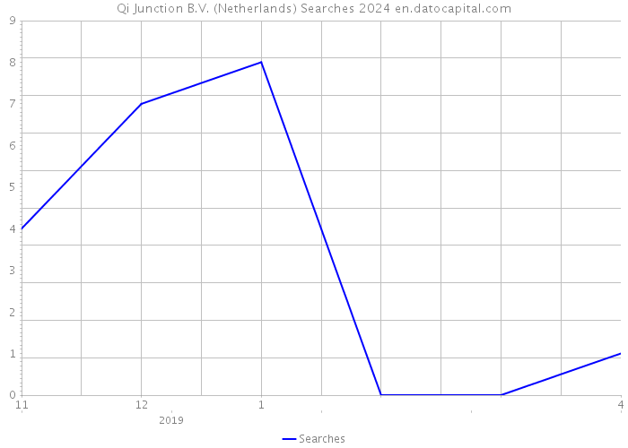 Qi Junction B.V. (Netherlands) Searches 2024 
