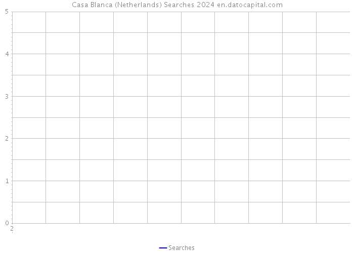 Casa Blanca (Netherlands) Searches 2024 