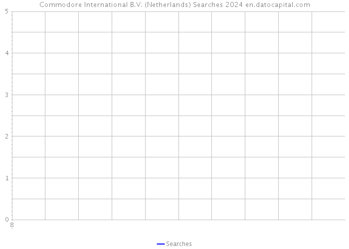 Commodore International B.V. (Netherlands) Searches 2024 