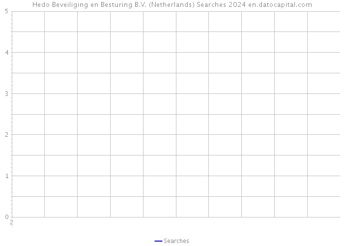 Hedo Beveiliging en Besturing B.V. (Netherlands) Searches 2024 