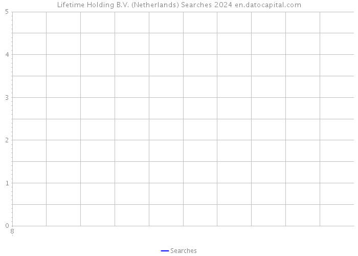 Lifetime Holding B.V. (Netherlands) Searches 2024 
