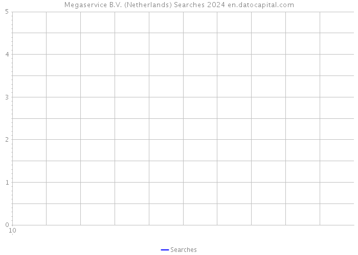 Megaservice B.V. (Netherlands) Searches 2024 