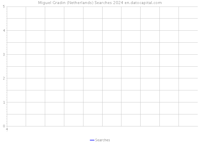 Miguel Gradin (Netherlands) Searches 2024 