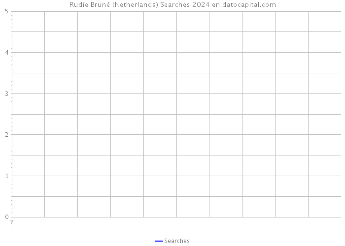 Rudie Bruné (Netherlands) Searches 2024 