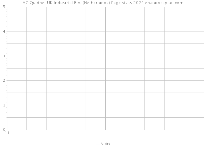 AG Quidnet UK Industrial B.V. (Netherlands) Page visits 2024 