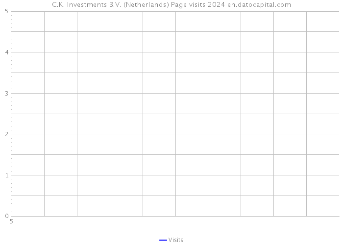 C.K. Investments B.V. (Netherlands) Page visits 2024 