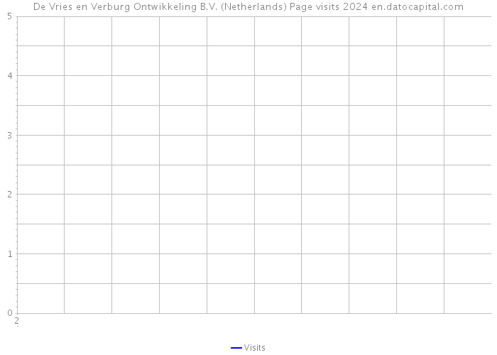 De Vries en Verburg Ontwikkeling B.V. (Netherlands) Page visits 2024 