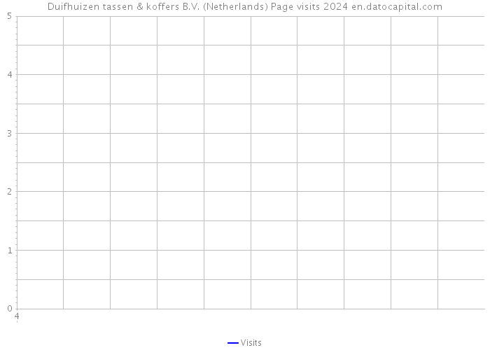 Duifhuizen tassen & koffers B.V. (Netherlands) Page visits 2024 