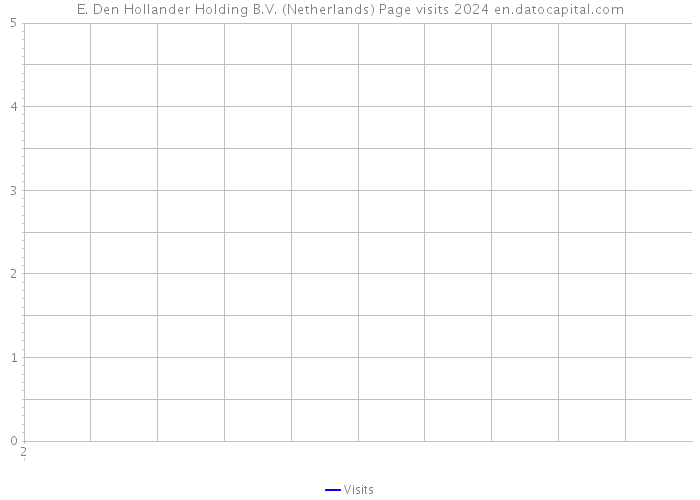 E. Den Hollander Holding B.V. (Netherlands) Page visits 2024 