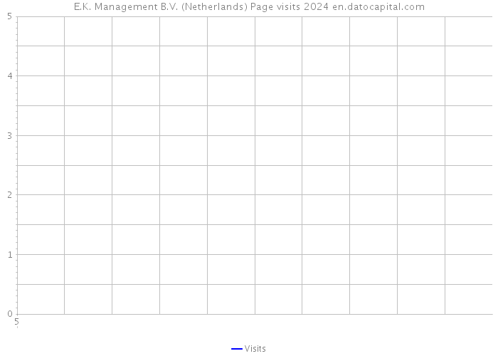 E.K. Management B.V. (Netherlands) Page visits 2024 