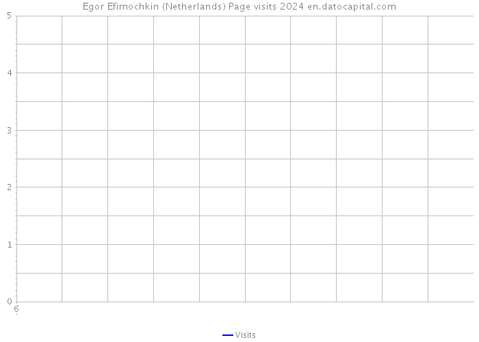 Egor Efimochkin (Netherlands) Page visits 2024 