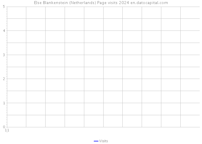 Else Blankenstein (Netherlands) Page visits 2024 