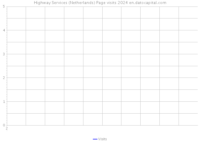 Highway Services (Netherlands) Page visits 2024 