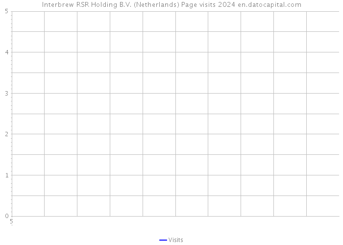 Interbrew RSR Holding B.V. (Netherlands) Page visits 2024 