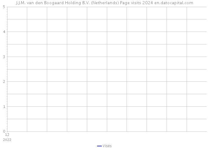 J.J.M. van den Boogaard Holding B.V. (Netherlands) Page visits 2024 