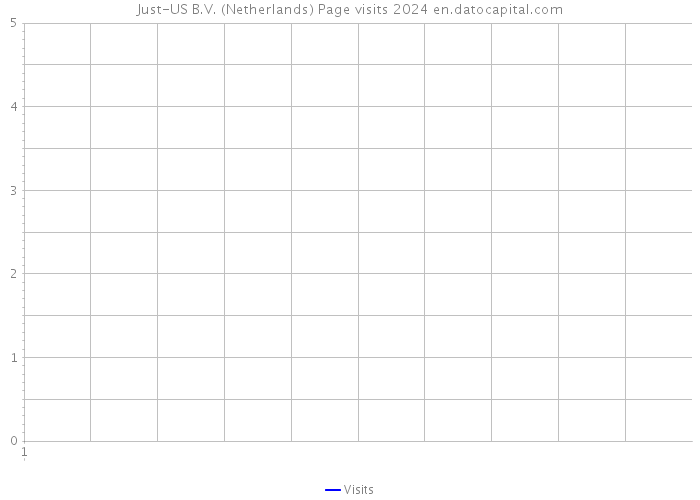 Just-US B.V. (Netherlands) Page visits 2024 