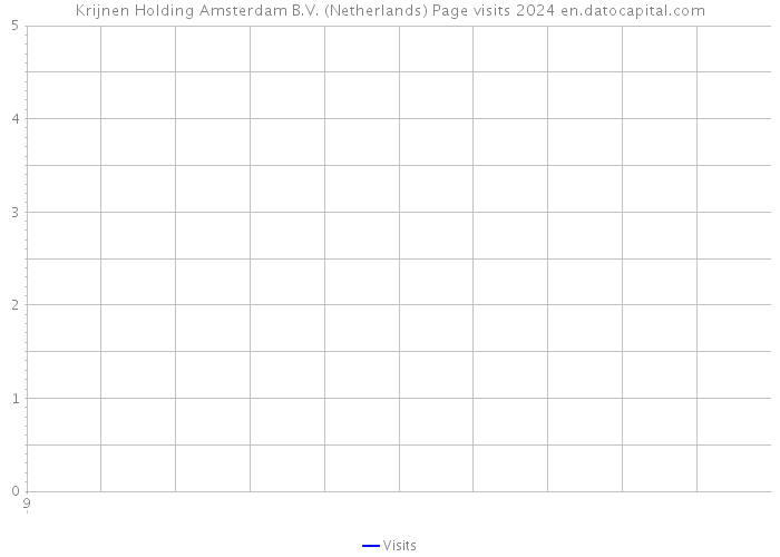 Krijnen Holding Amsterdam B.V. (Netherlands) Page visits 2024 