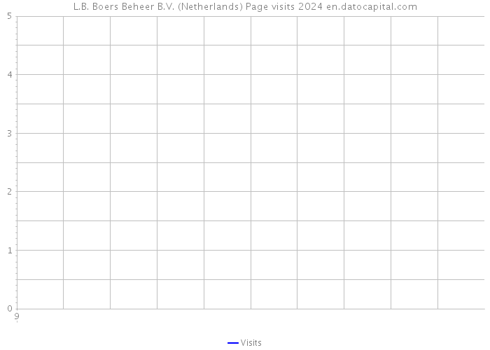 L.B. Boers Beheer B.V. (Netherlands) Page visits 2024 