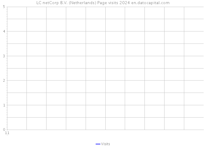 LC netCorp B.V. (Netherlands) Page visits 2024 