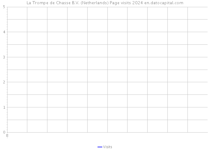 La Trompe de Chasse B.V. (Netherlands) Page visits 2024 
