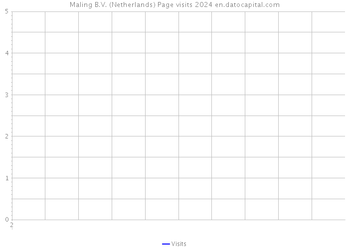Maling B.V. (Netherlands) Page visits 2024 