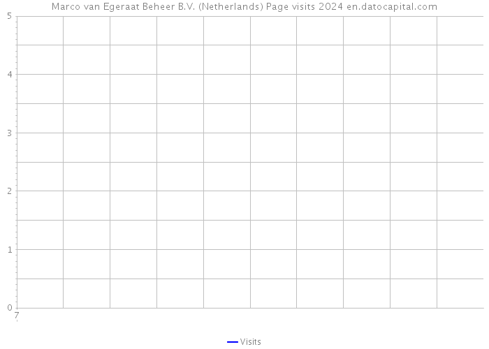 Marco van Egeraat Beheer B.V. (Netherlands) Page visits 2024 