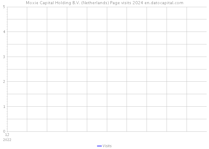 Moxie Capital Holding B.V. (Netherlands) Page visits 2024 
