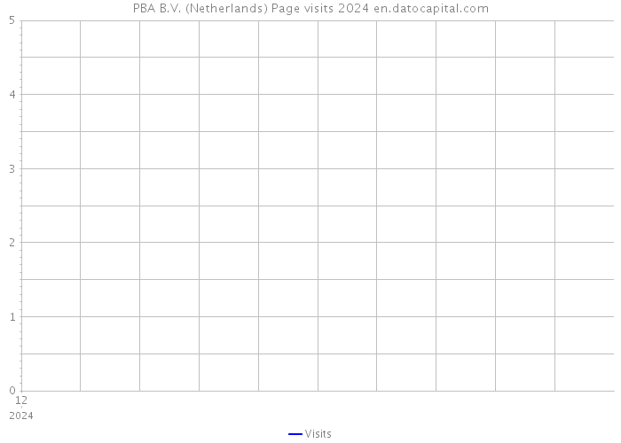 PBA B.V. (Netherlands) Page visits 2024 