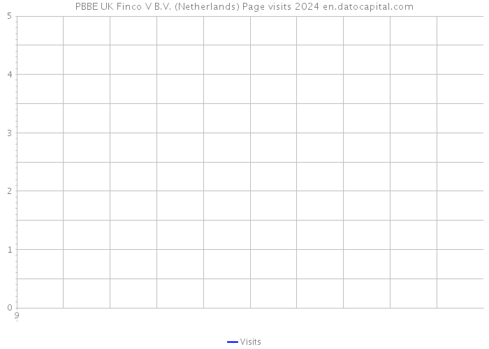 PBBE UK Finco V B.V. (Netherlands) Page visits 2024 