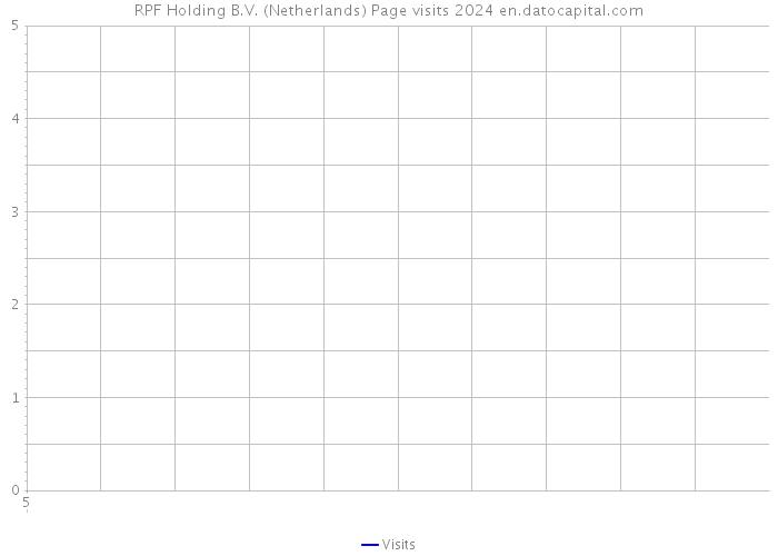 RPF Holding B.V. (Netherlands) Page visits 2024 