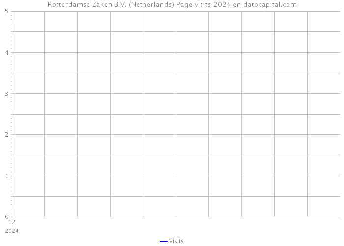 Rotterdamse Zaken B.V. (Netherlands) Page visits 2024 