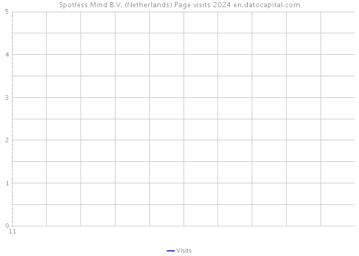 Spotless Mind B.V. (Netherlands) Page visits 2024 