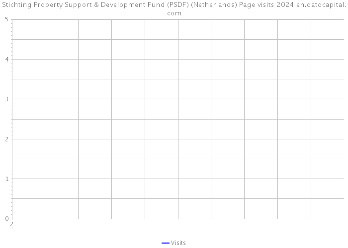 Stichting Property Support & Development Fund (PSDF) (Netherlands) Page visits 2024 