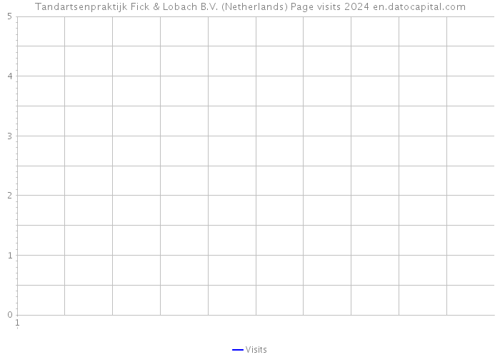 Tandartsenpraktijk Fick & Lobach B.V. (Netherlands) Page visits 2024 