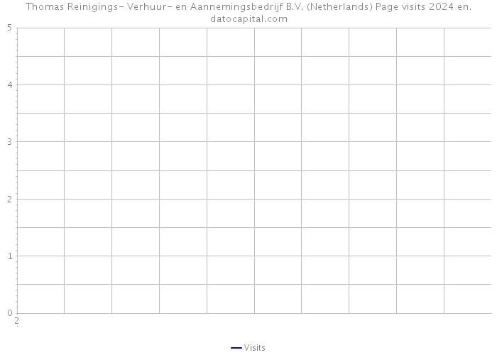 Thomas Reinigings- Verhuur- en Aannemingsbedrijf B.V. (Netherlands) Page visits 2024 