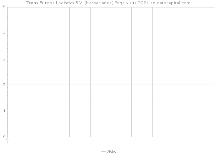 Trans Europa Logistics B.V. (Netherlands) Page visits 2024 