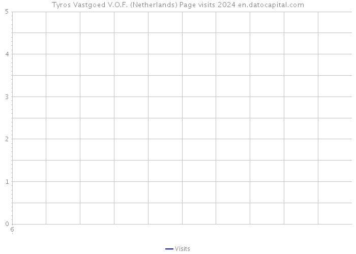 Tyros Vastgoed V.O.F. (Netherlands) Page visits 2024 