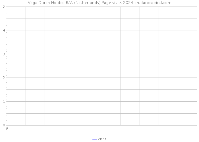 Vega Dutch Holdco B.V. (Netherlands) Page visits 2024 
