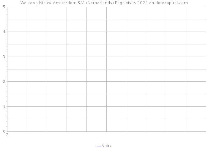 Welkoop Nieuw Amsterdam B.V. (Netherlands) Page visits 2024 