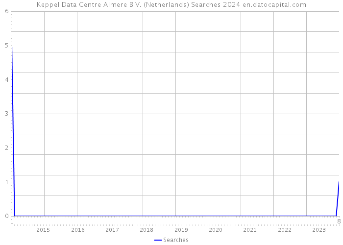 Keppel Data Centre Almere B.V. (Netherlands) Searches 2024 