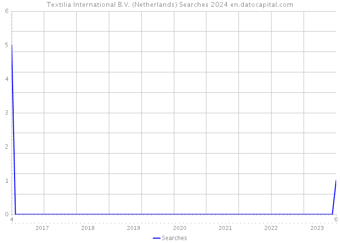 Textilia International B.V. (Netherlands) Searches 2024 