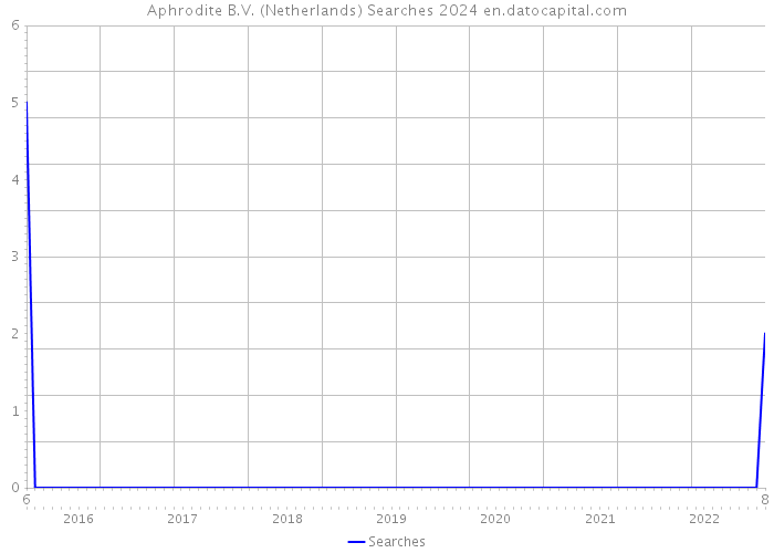 Aphrodite B.V. (Netherlands) Searches 2024 