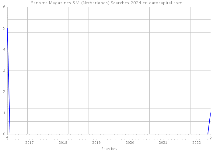 Sanoma Magazines B.V. (Netherlands) Searches 2024 
