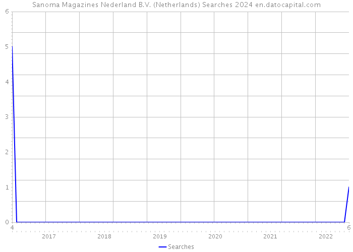 Sanoma Magazines Nederland B.V. (Netherlands) Searches 2024 