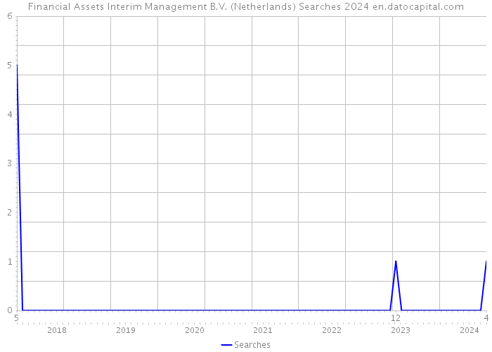 Financial Assets Interim Management B.V. (Netherlands) Searches 2024 